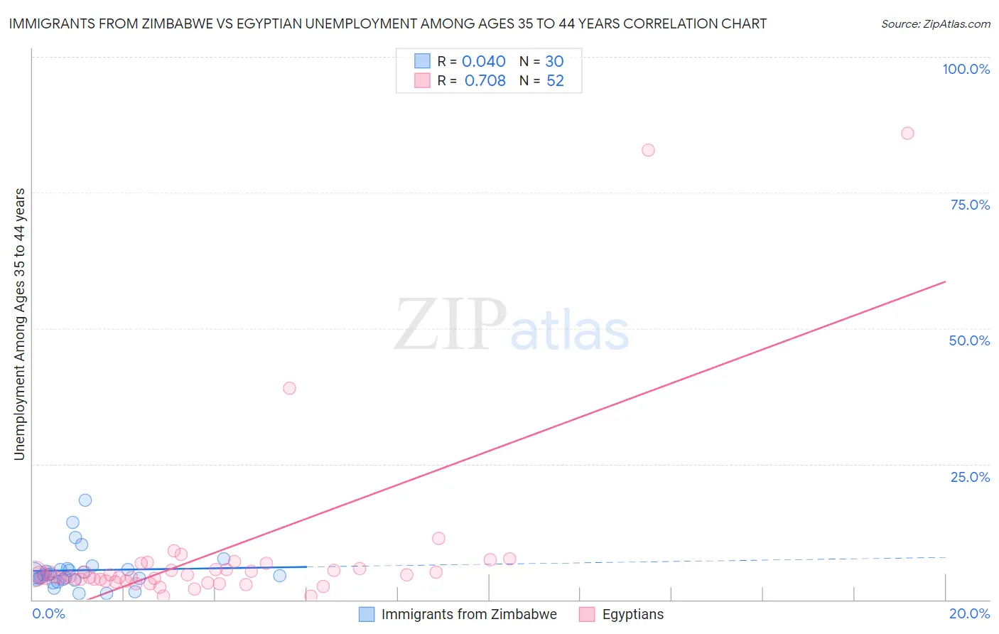 Immigrants from Zimbabwe vs Egyptian Unemployment Among Ages 35 to 44 years