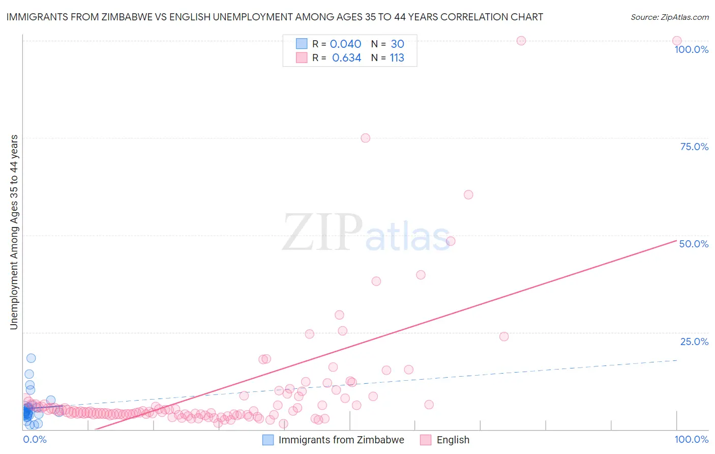 Immigrants from Zimbabwe vs English Unemployment Among Ages 35 to 44 years