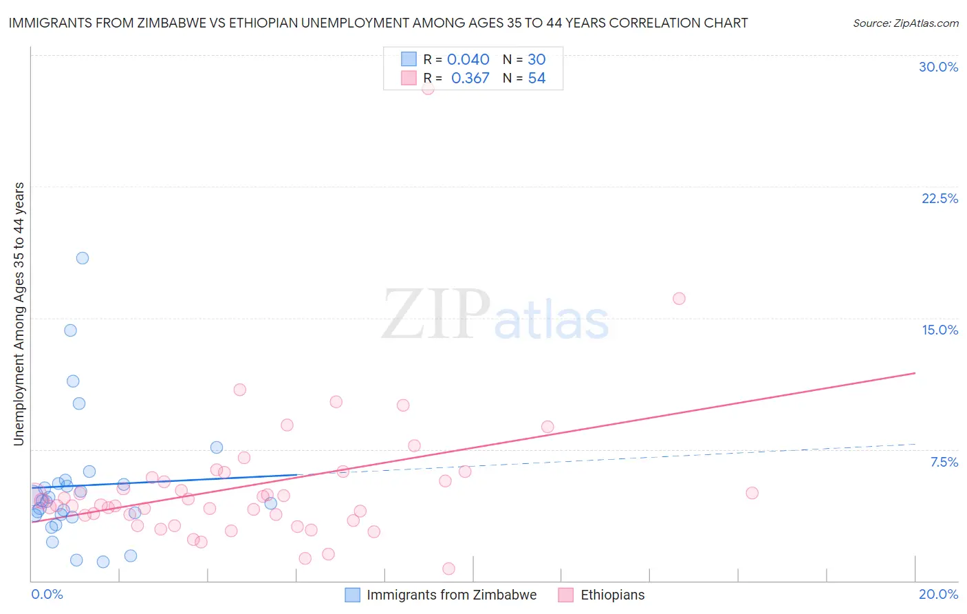 Immigrants from Zimbabwe vs Ethiopian Unemployment Among Ages 35 to 44 years