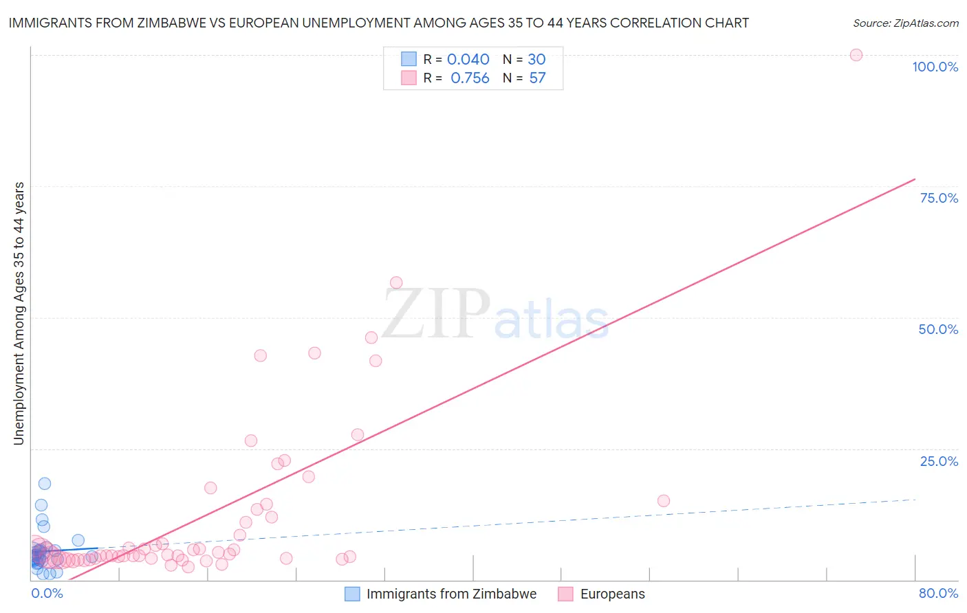 Immigrants from Zimbabwe vs European Unemployment Among Ages 35 to 44 years