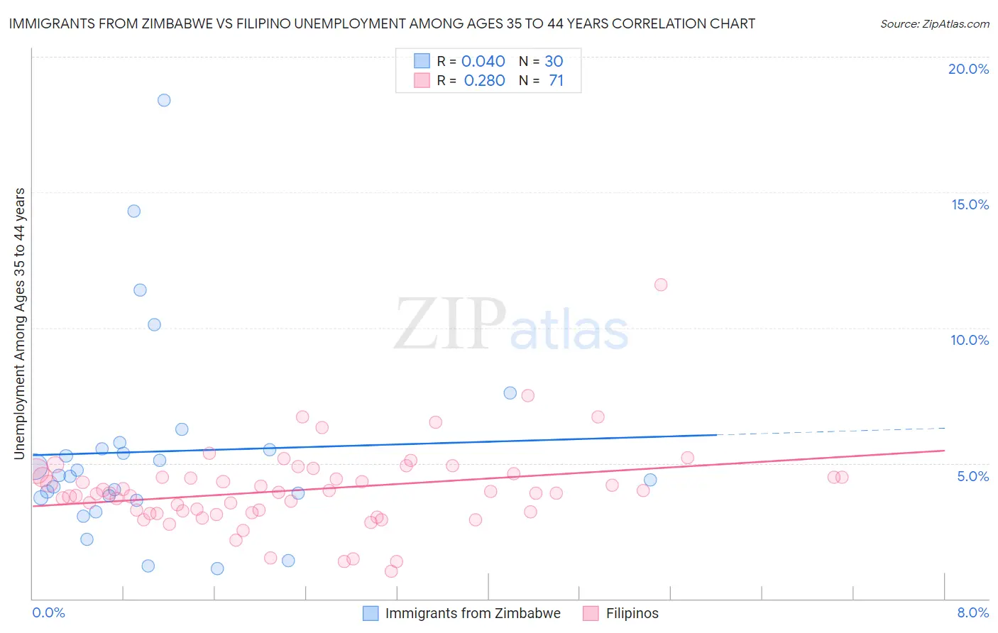 Immigrants from Zimbabwe vs Filipino Unemployment Among Ages 35 to 44 years