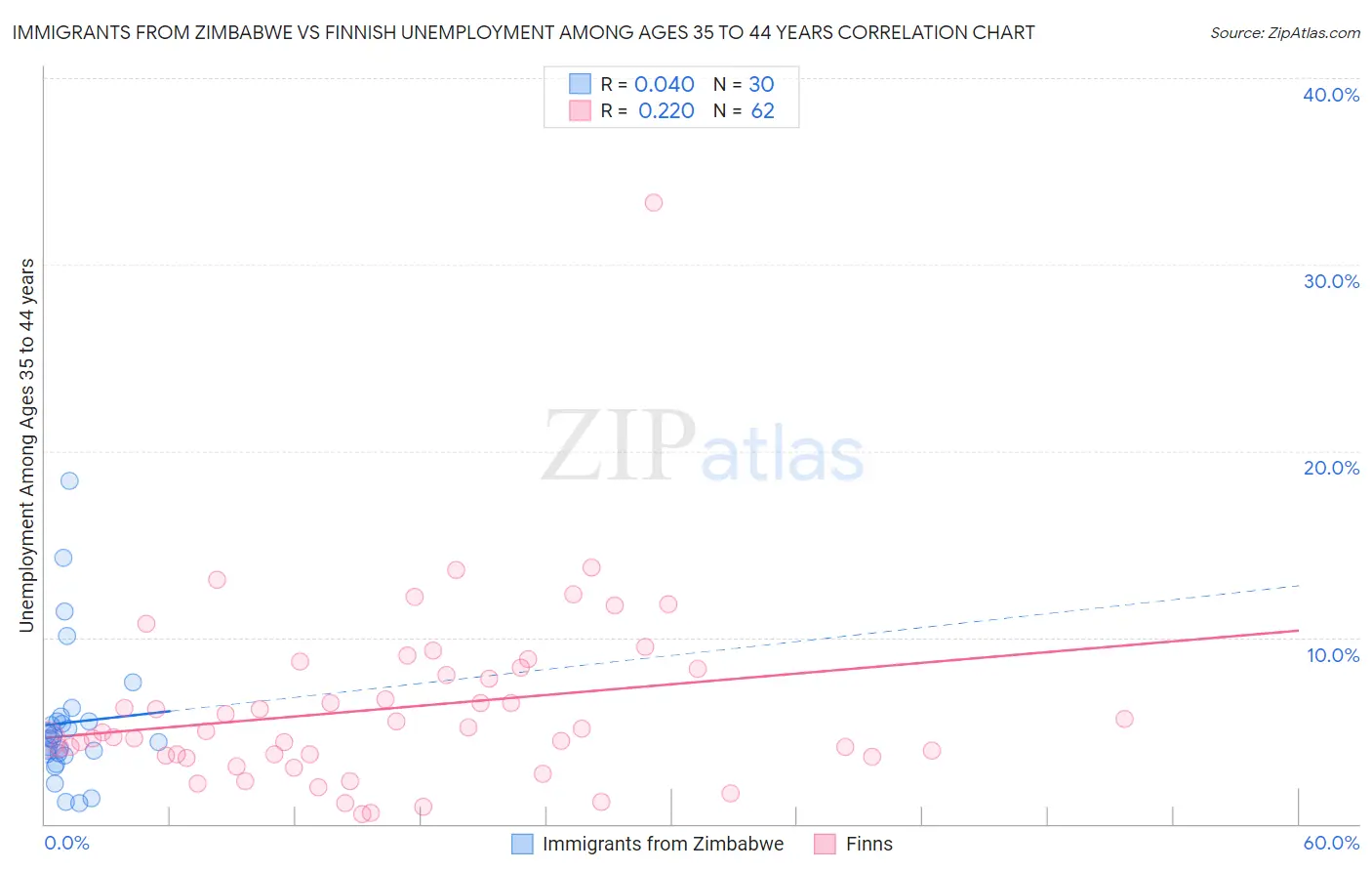 Immigrants from Zimbabwe vs Finnish Unemployment Among Ages 35 to 44 years