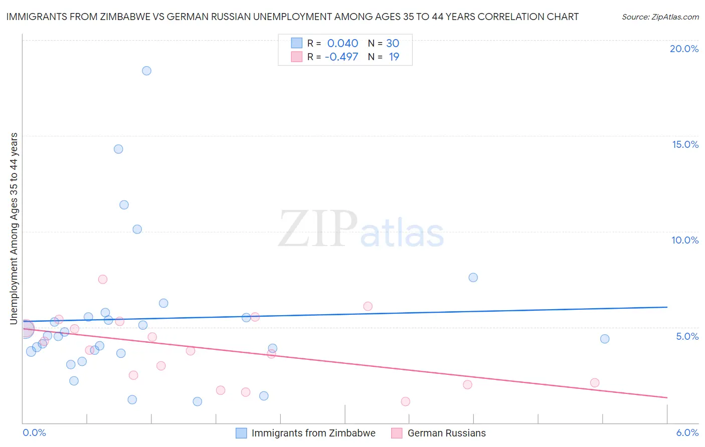Immigrants from Zimbabwe vs German Russian Unemployment Among Ages 35 to 44 years
