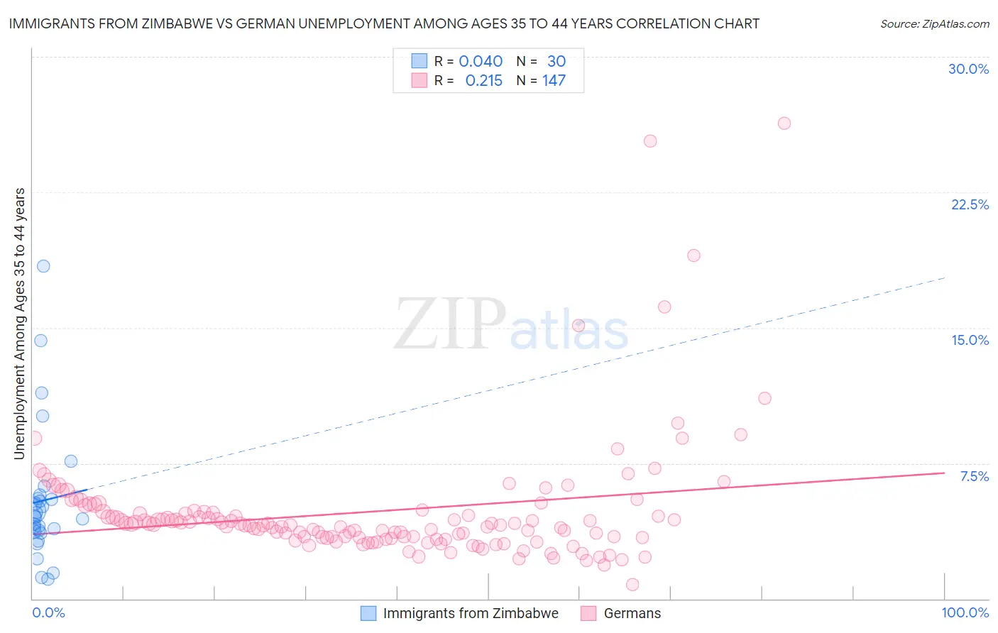 Immigrants from Zimbabwe vs German Unemployment Among Ages 35 to 44 years