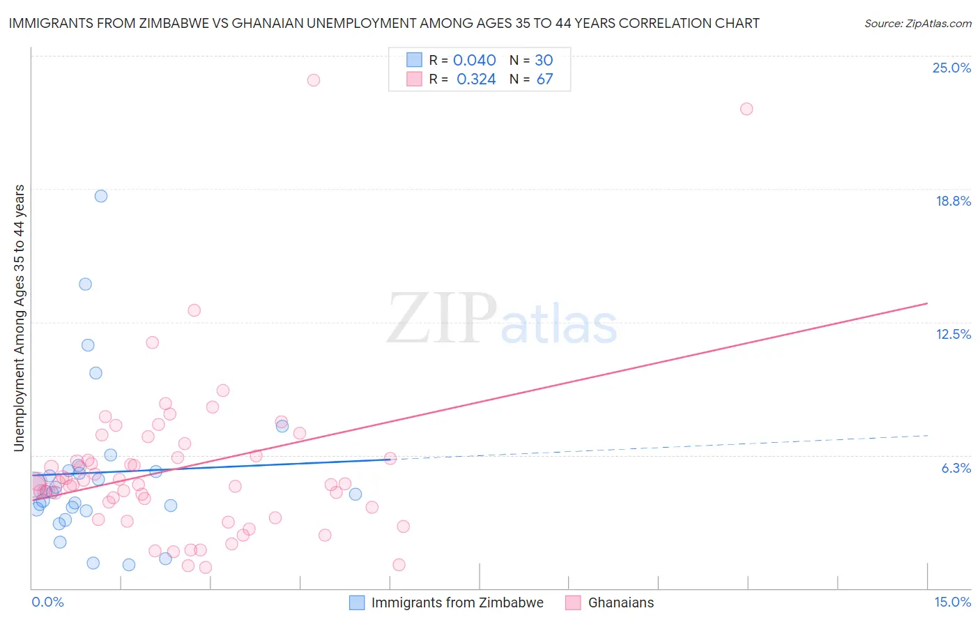 Immigrants from Zimbabwe vs Ghanaian Unemployment Among Ages 35 to 44 years