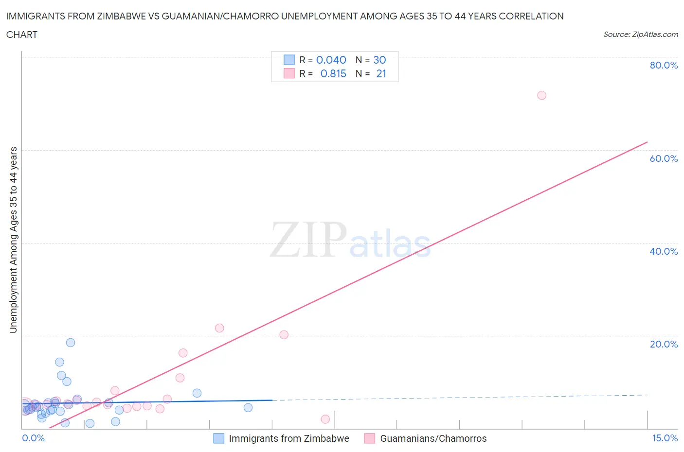 Immigrants from Zimbabwe vs Guamanian/Chamorro Unemployment Among Ages 35 to 44 years