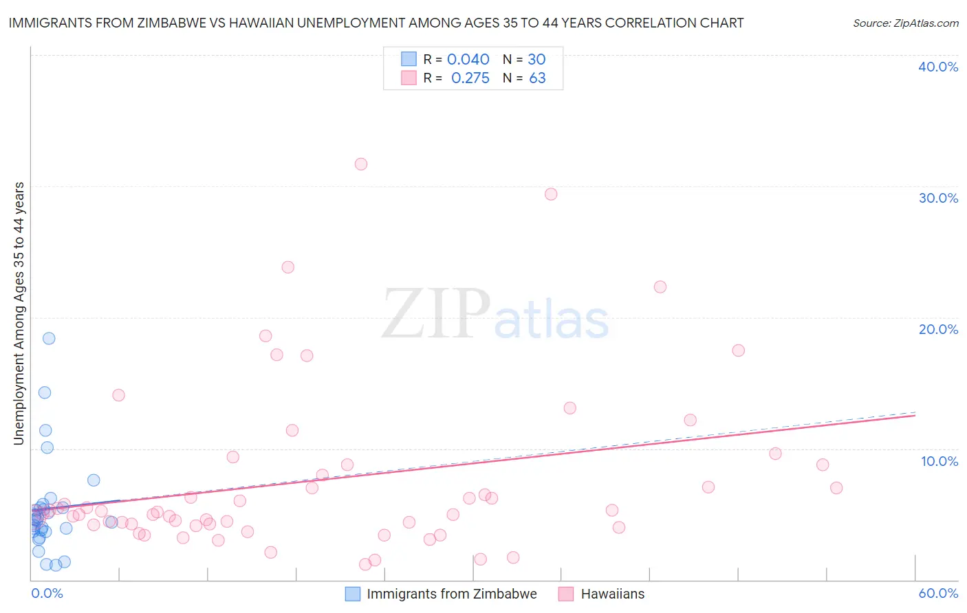 Immigrants from Zimbabwe vs Hawaiian Unemployment Among Ages 35 to 44 years