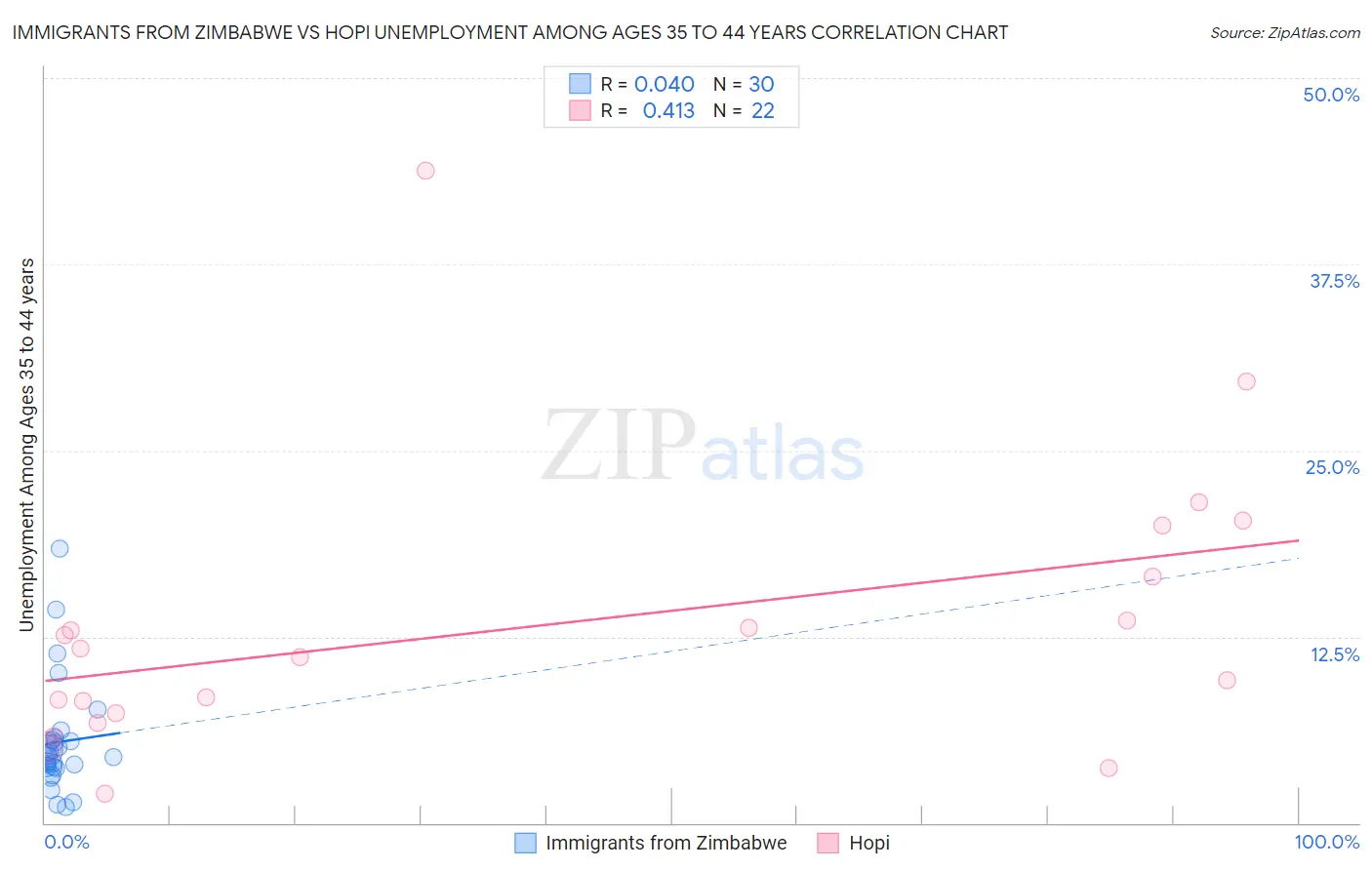 Immigrants from Zimbabwe vs Hopi Unemployment Among Ages 35 to 44 years