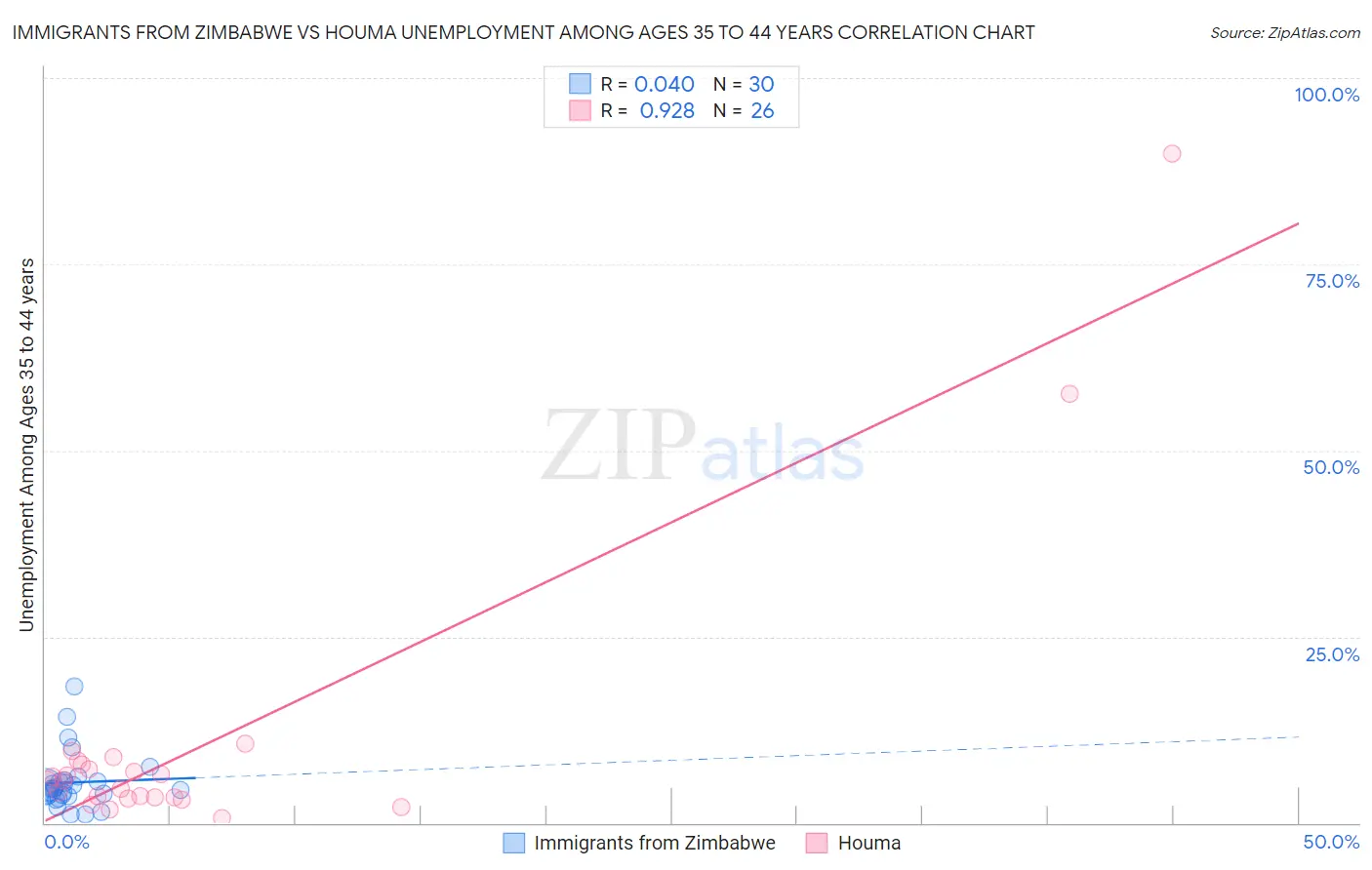 Immigrants from Zimbabwe vs Houma Unemployment Among Ages 35 to 44 years