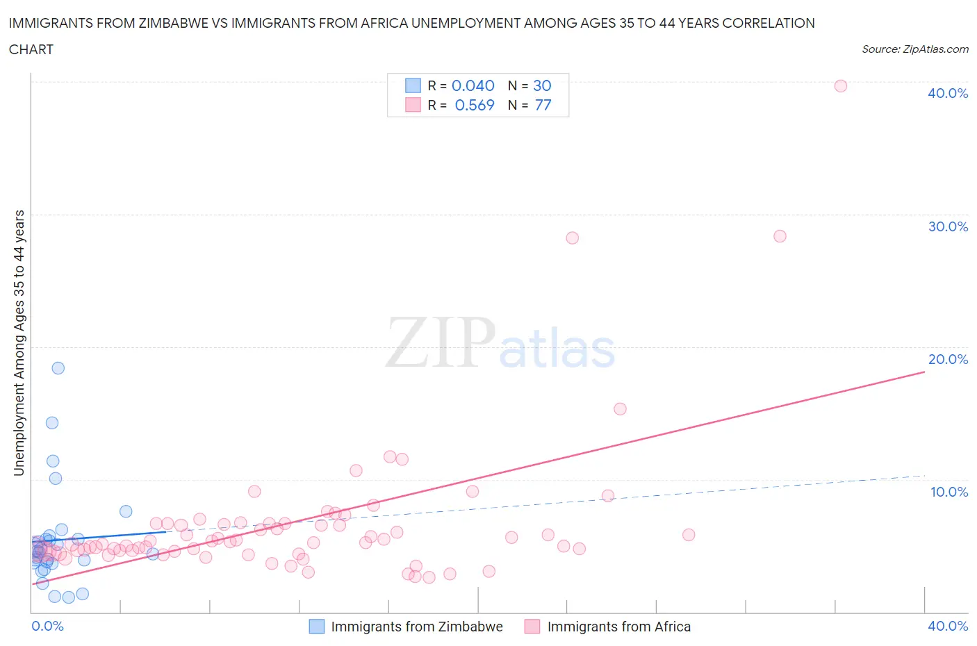 Immigrants from Zimbabwe vs Immigrants from Africa Unemployment Among Ages 35 to 44 years