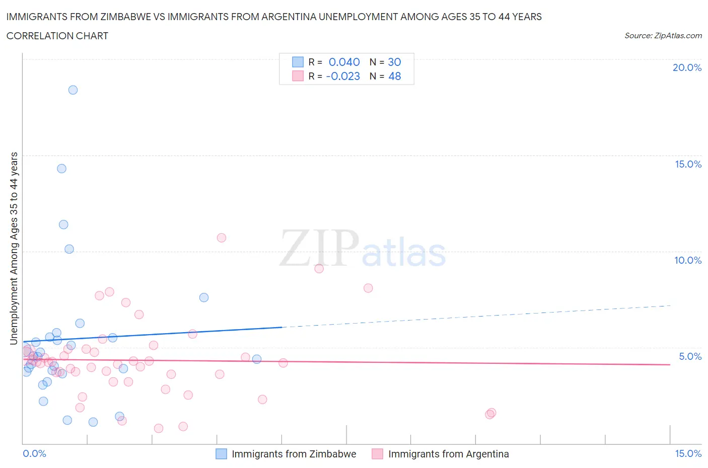 Immigrants from Zimbabwe vs Immigrants from Argentina Unemployment Among Ages 35 to 44 years