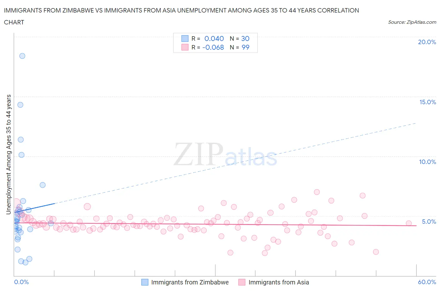 Immigrants from Zimbabwe vs Immigrants from Asia Unemployment Among Ages 35 to 44 years