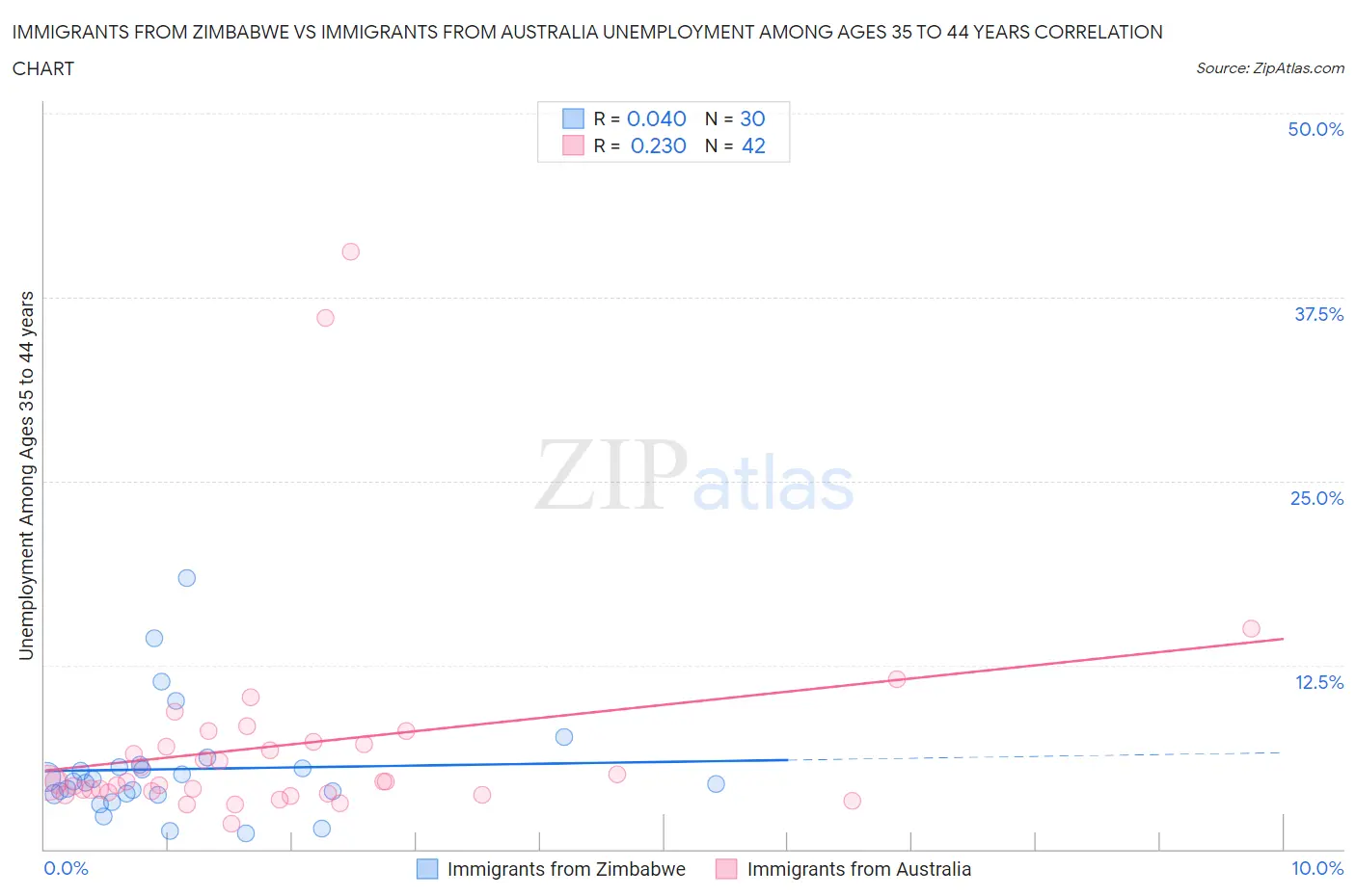 Immigrants from Zimbabwe vs Immigrants from Australia Unemployment Among Ages 35 to 44 years