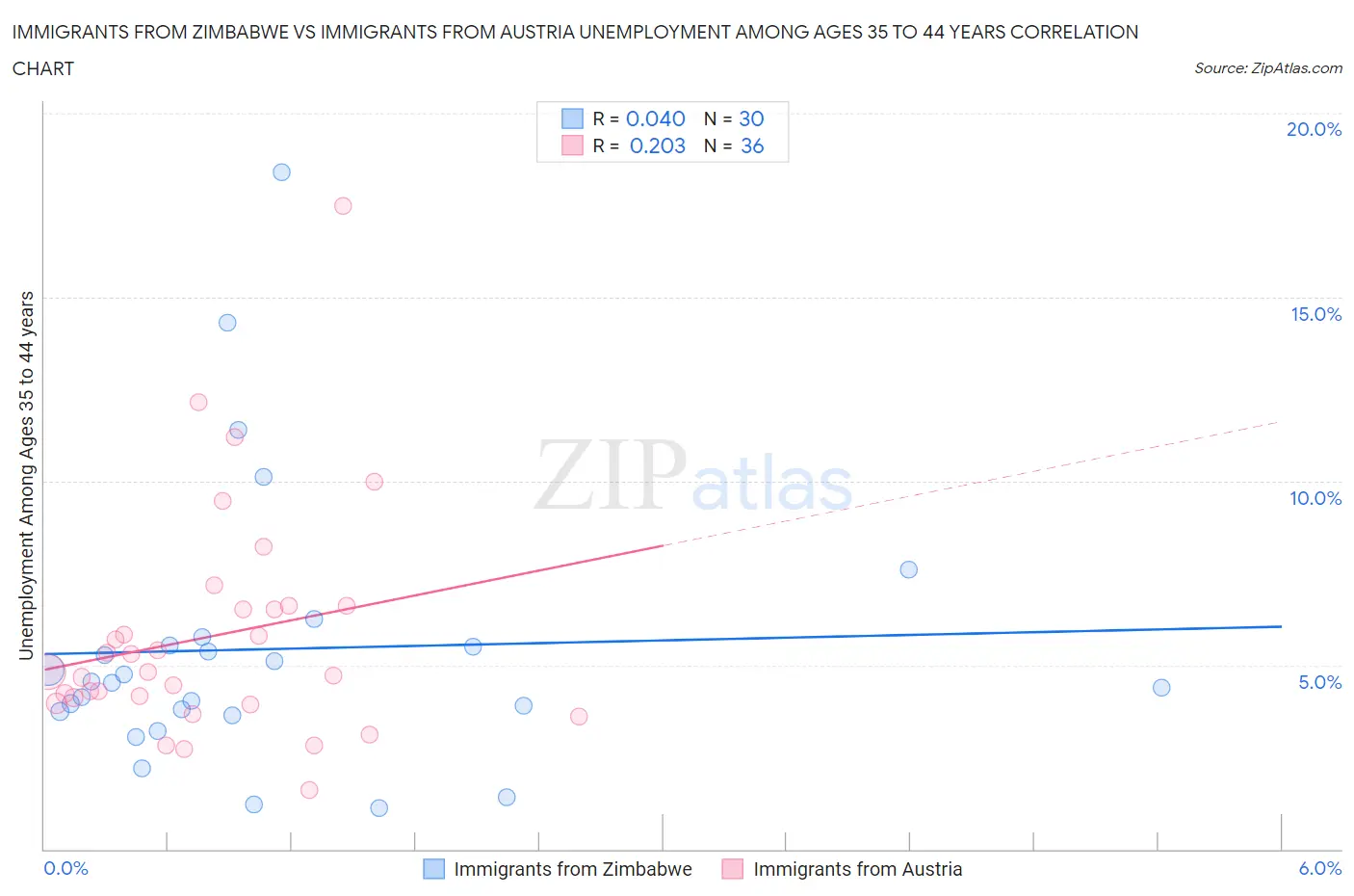 Immigrants from Zimbabwe vs Immigrants from Austria Unemployment Among Ages 35 to 44 years