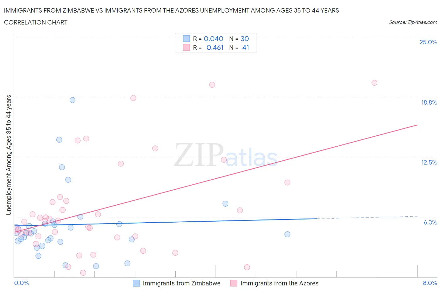 Immigrants from Zimbabwe vs Immigrants from the Azores Unemployment Among Ages 35 to 44 years