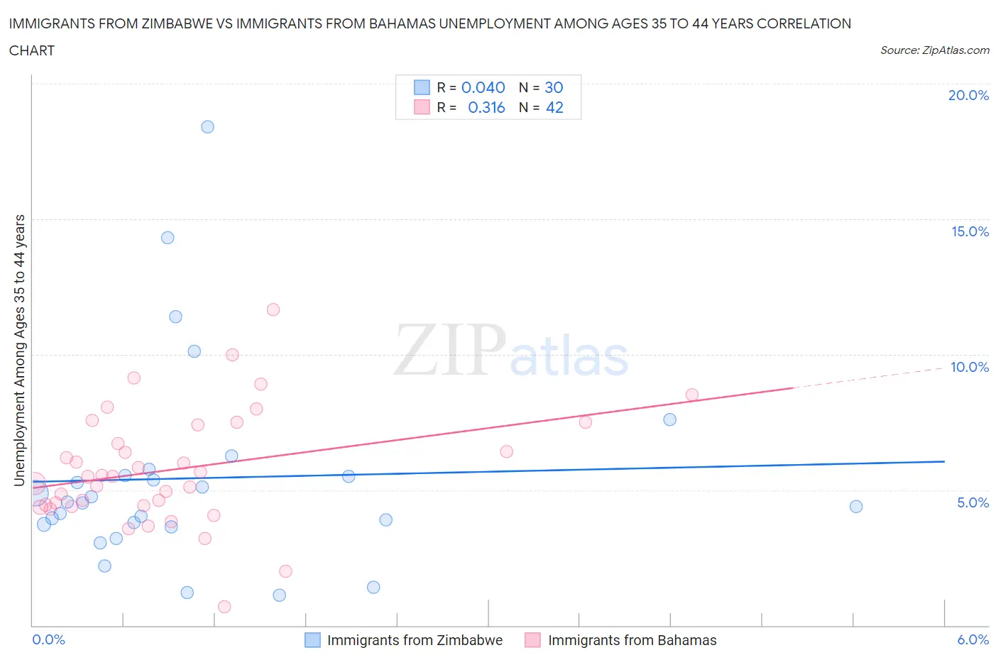 Immigrants from Zimbabwe vs Immigrants from Bahamas Unemployment Among Ages 35 to 44 years