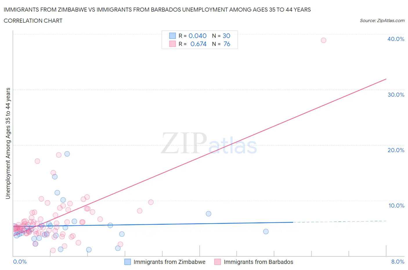 Immigrants from Zimbabwe vs Immigrants from Barbados Unemployment Among Ages 35 to 44 years