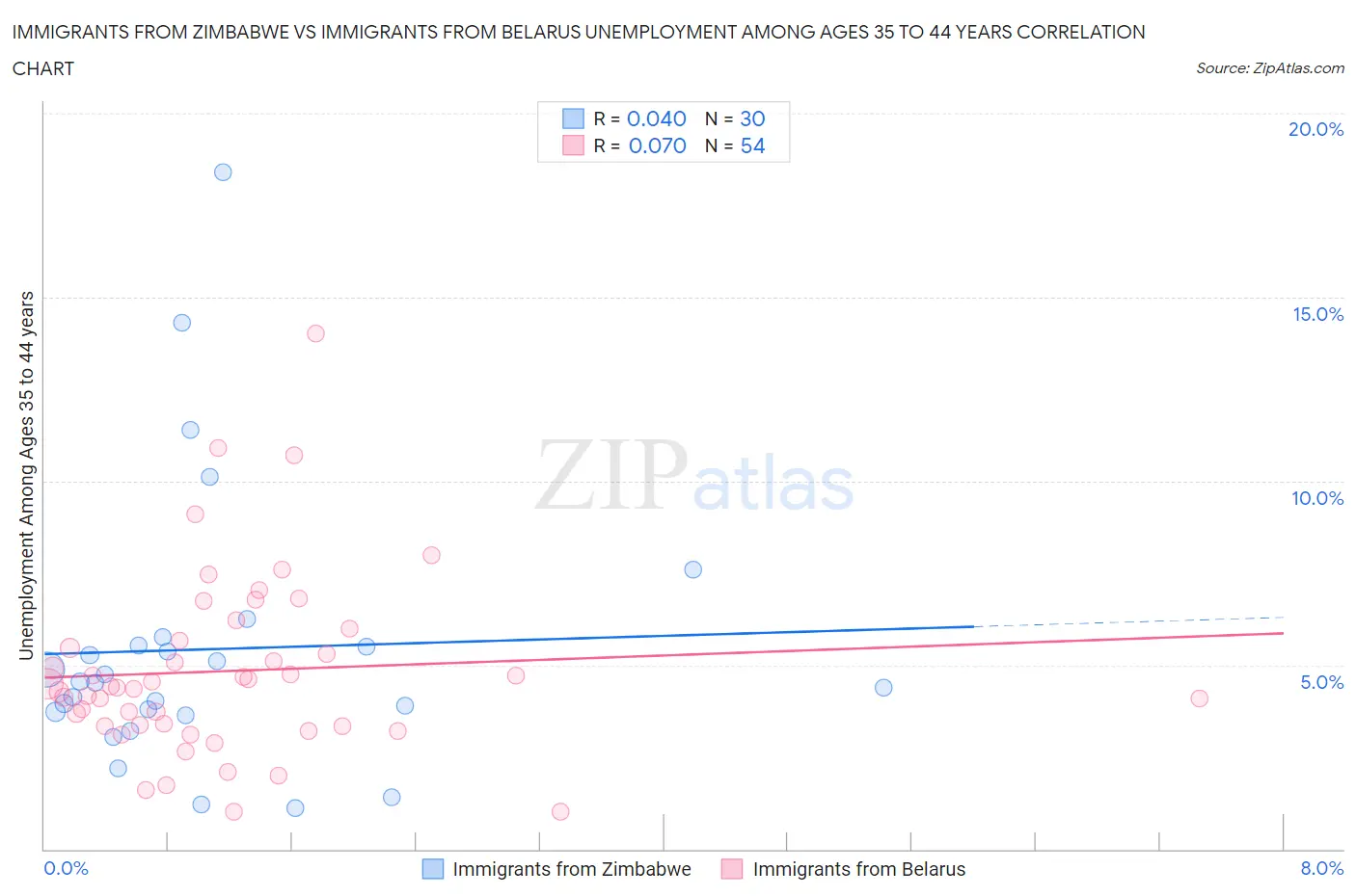 Immigrants from Zimbabwe vs Immigrants from Belarus Unemployment Among Ages 35 to 44 years