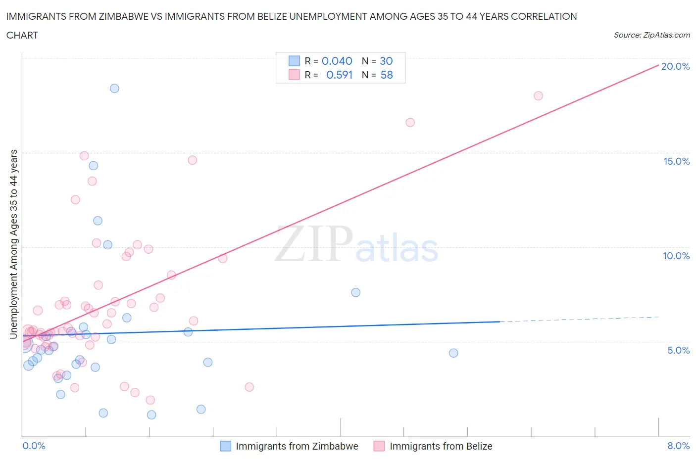 Immigrants from Zimbabwe vs Immigrants from Belize Unemployment Among Ages 35 to 44 years