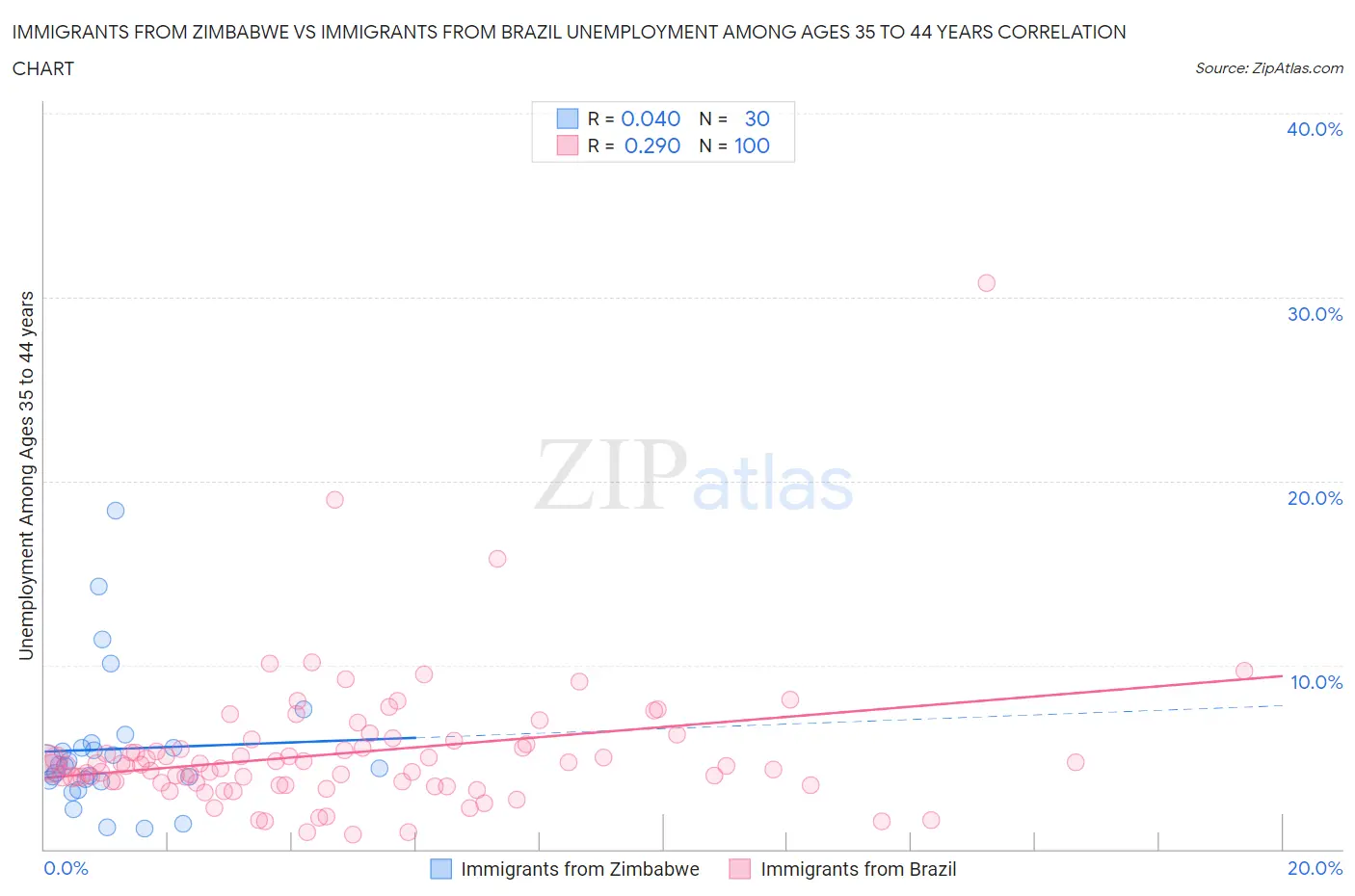 Immigrants from Zimbabwe vs Immigrants from Brazil Unemployment Among Ages 35 to 44 years