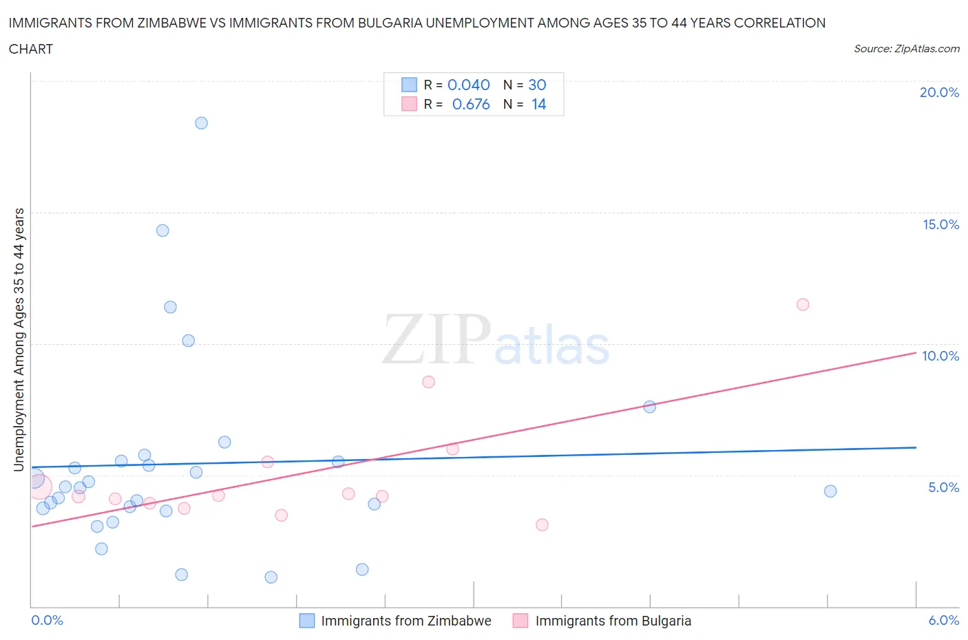 Immigrants from Zimbabwe vs Immigrants from Bulgaria Unemployment Among Ages 35 to 44 years