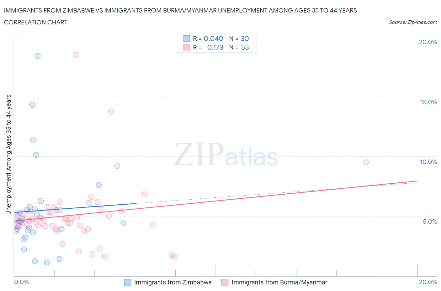 Immigrants from Zimbabwe vs Immigrants from Burma/Myanmar Unemployment Among Ages 35 to 44 years