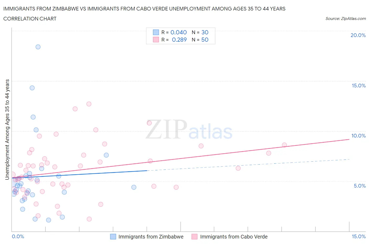 Immigrants from Zimbabwe vs Immigrants from Cabo Verde Unemployment Among Ages 35 to 44 years