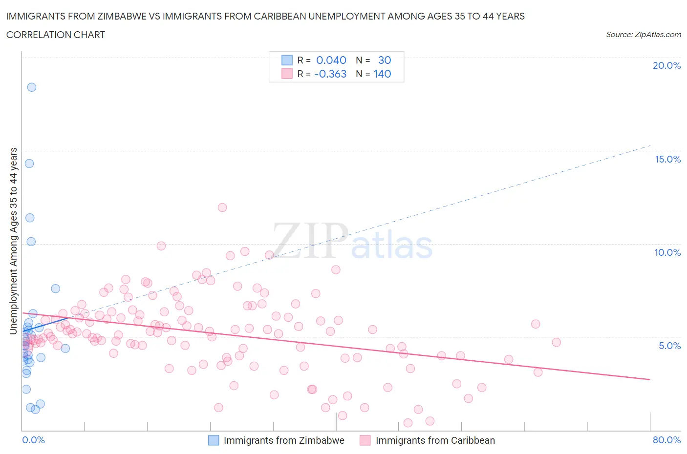 Immigrants from Zimbabwe vs Immigrants from Caribbean Unemployment Among Ages 35 to 44 years