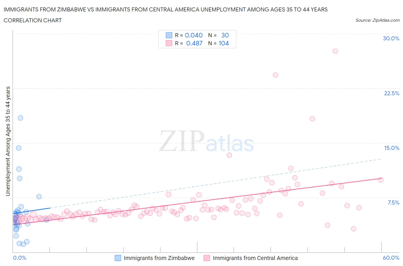 Immigrants from Zimbabwe vs Immigrants from Central America Unemployment Among Ages 35 to 44 years