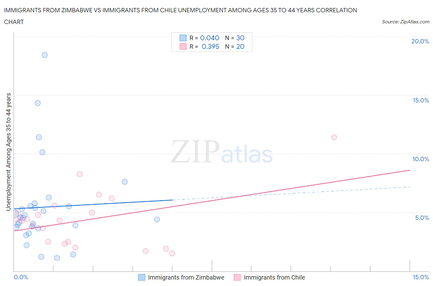 Immigrants from Zimbabwe vs Immigrants from Chile Unemployment Among Ages 35 to 44 years