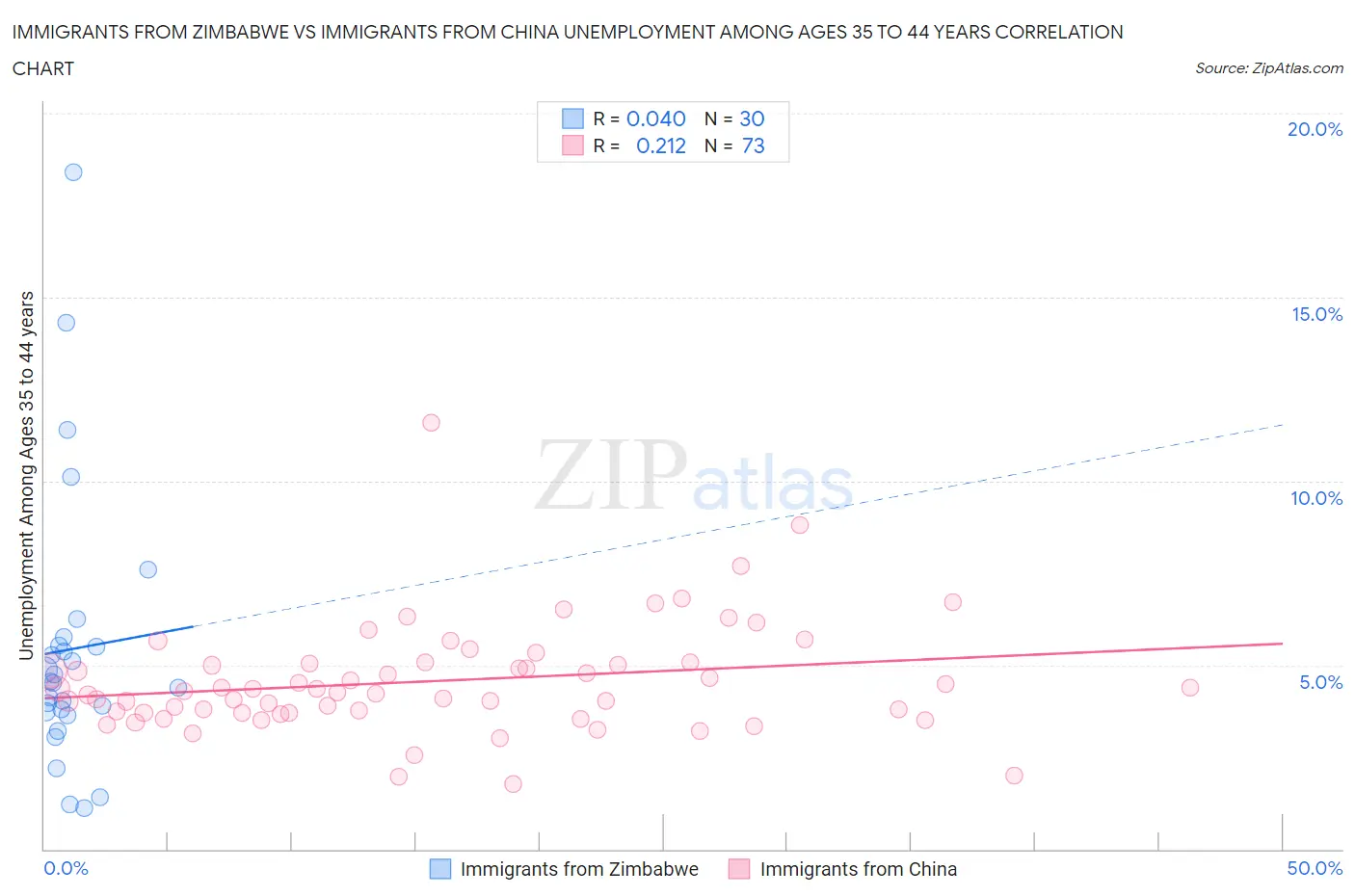 Immigrants from Zimbabwe vs Immigrants from China Unemployment Among Ages 35 to 44 years