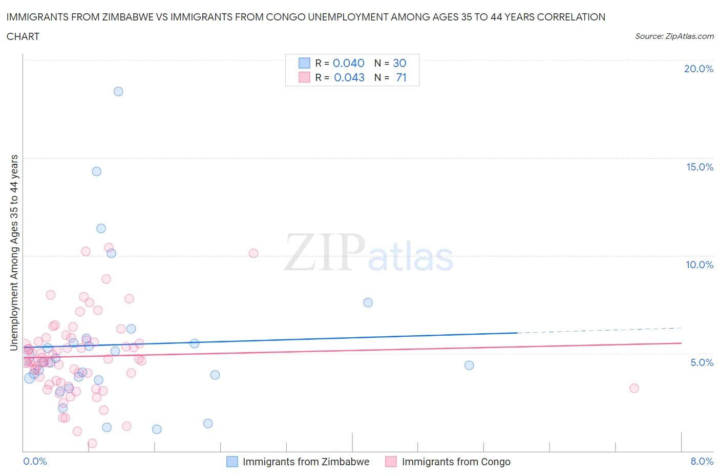 Immigrants from Zimbabwe vs Immigrants from Congo Unemployment Among Ages 35 to 44 years