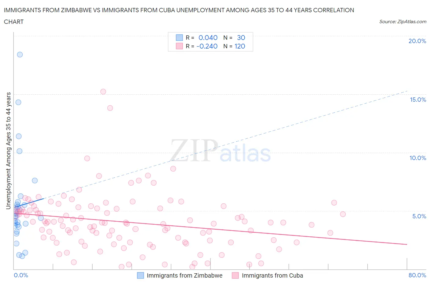 Immigrants from Zimbabwe vs Immigrants from Cuba Unemployment Among Ages 35 to 44 years