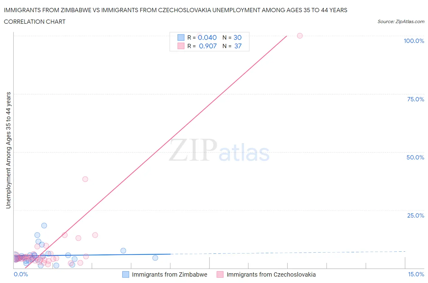 Immigrants from Zimbabwe vs Immigrants from Czechoslovakia Unemployment Among Ages 35 to 44 years