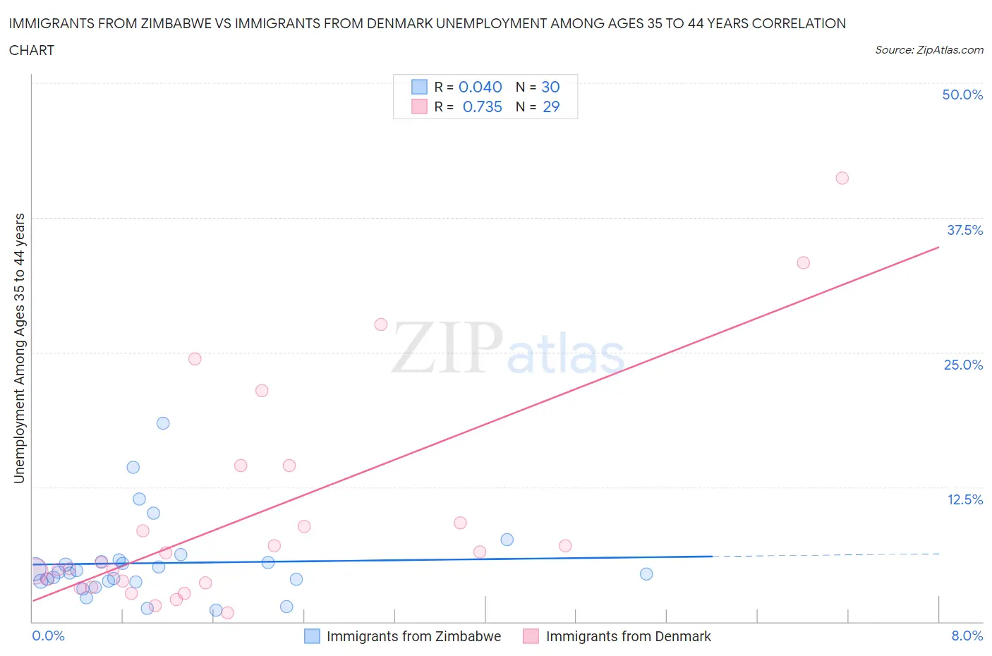 Immigrants from Zimbabwe vs Immigrants from Denmark Unemployment Among Ages 35 to 44 years