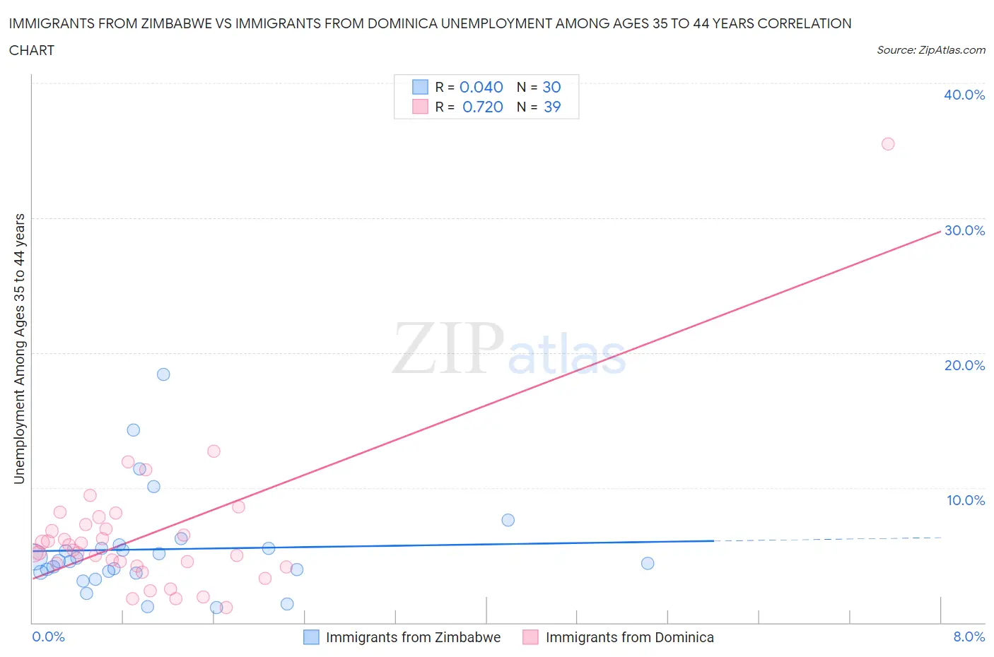 Immigrants from Zimbabwe vs Immigrants from Dominica Unemployment Among Ages 35 to 44 years