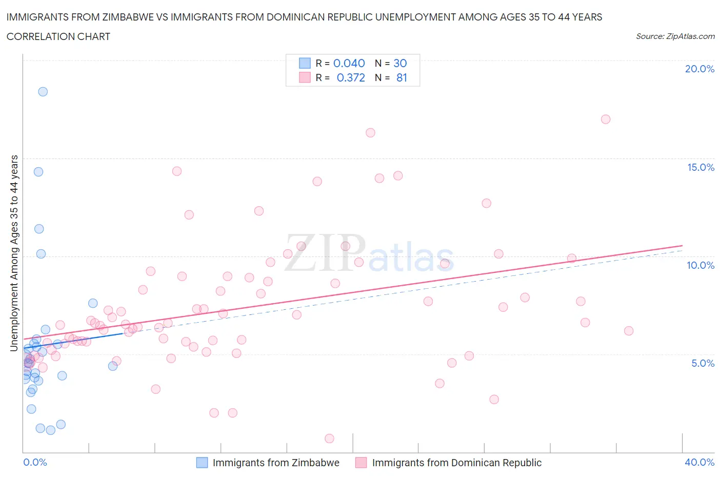 Immigrants from Zimbabwe vs Immigrants from Dominican Republic Unemployment Among Ages 35 to 44 years