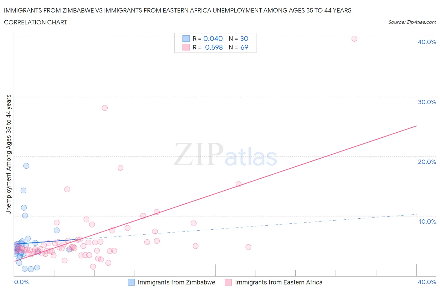 Immigrants from Zimbabwe vs Immigrants from Eastern Africa Unemployment Among Ages 35 to 44 years