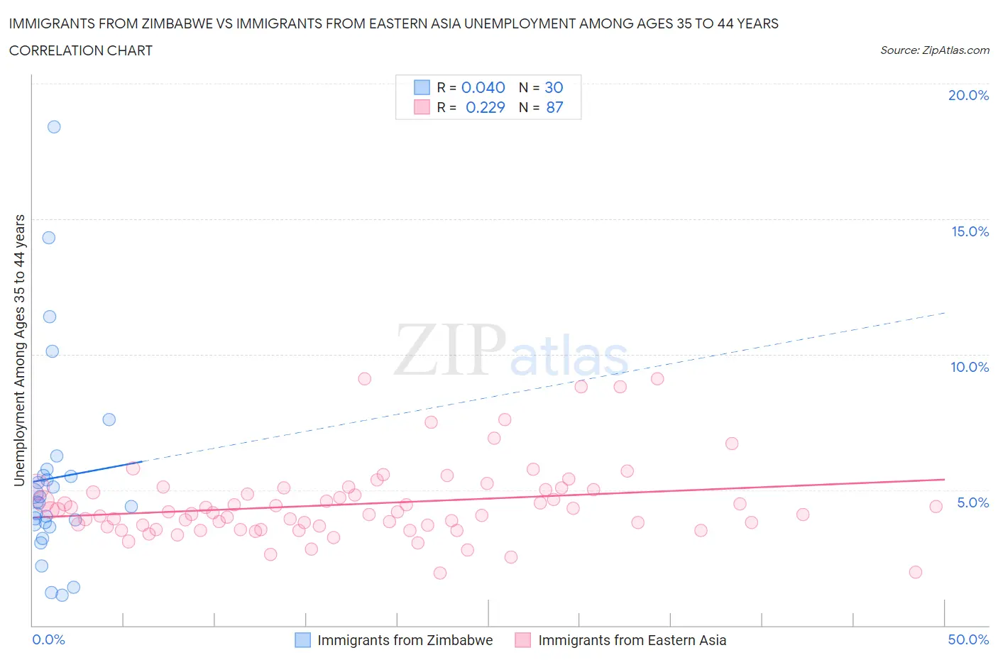 Immigrants from Zimbabwe vs Immigrants from Eastern Asia Unemployment Among Ages 35 to 44 years