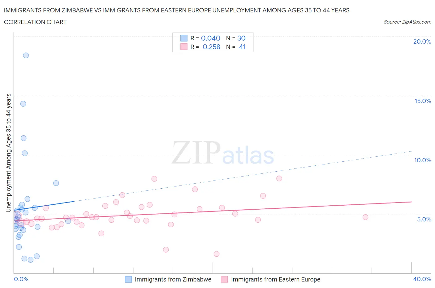 Immigrants from Zimbabwe vs Immigrants from Eastern Europe Unemployment Among Ages 35 to 44 years