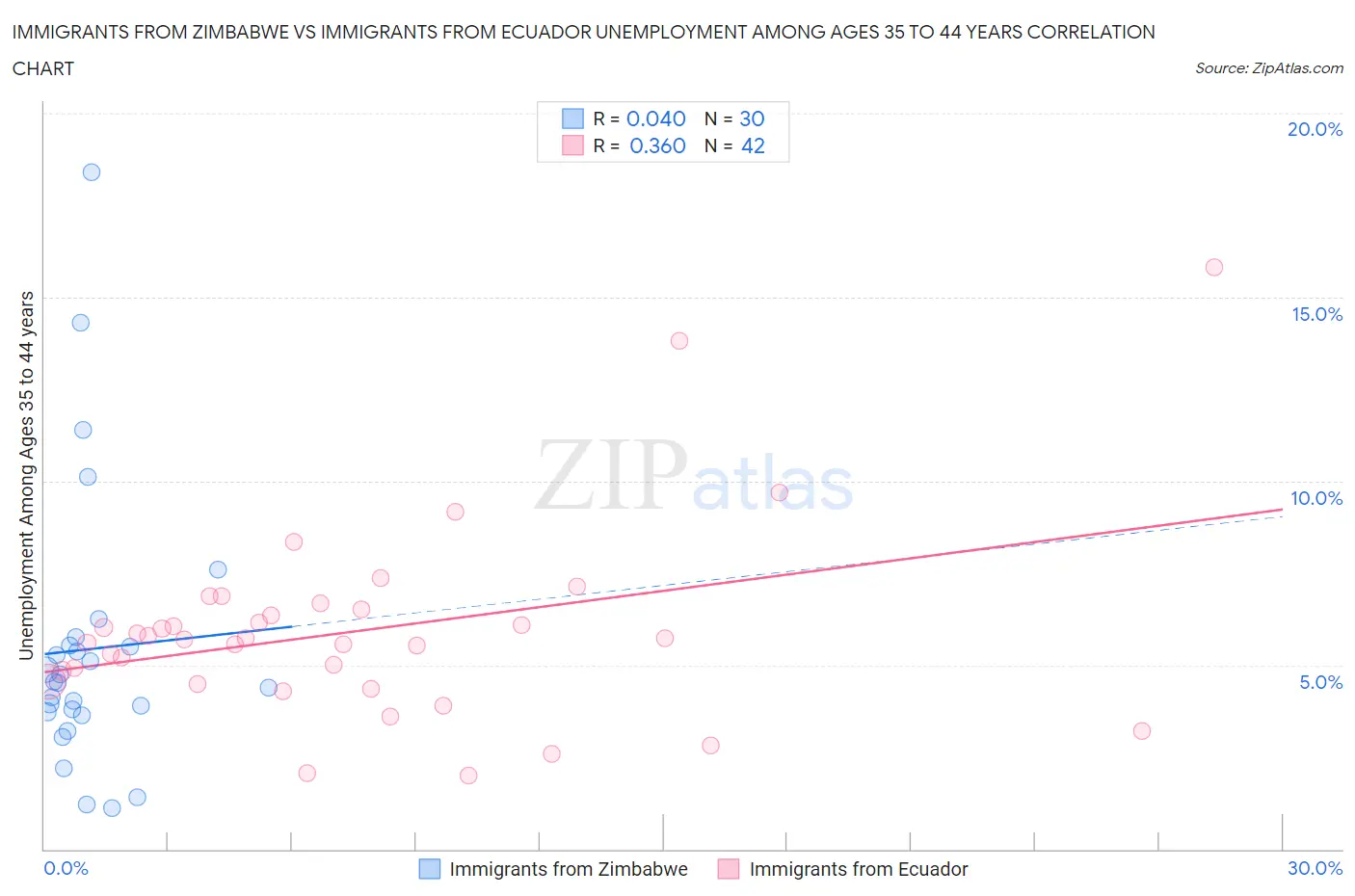 Immigrants from Zimbabwe vs Immigrants from Ecuador Unemployment Among Ages 35 to 44 years