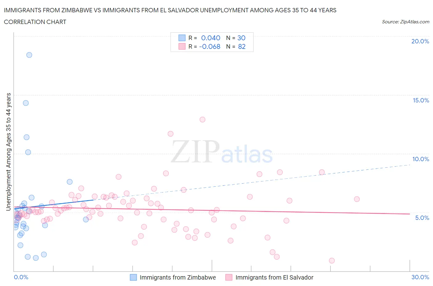 Immigrants from Zimbabwe vs Immigrants from El Salvador Unemployment Among Ages 35 to 44 years