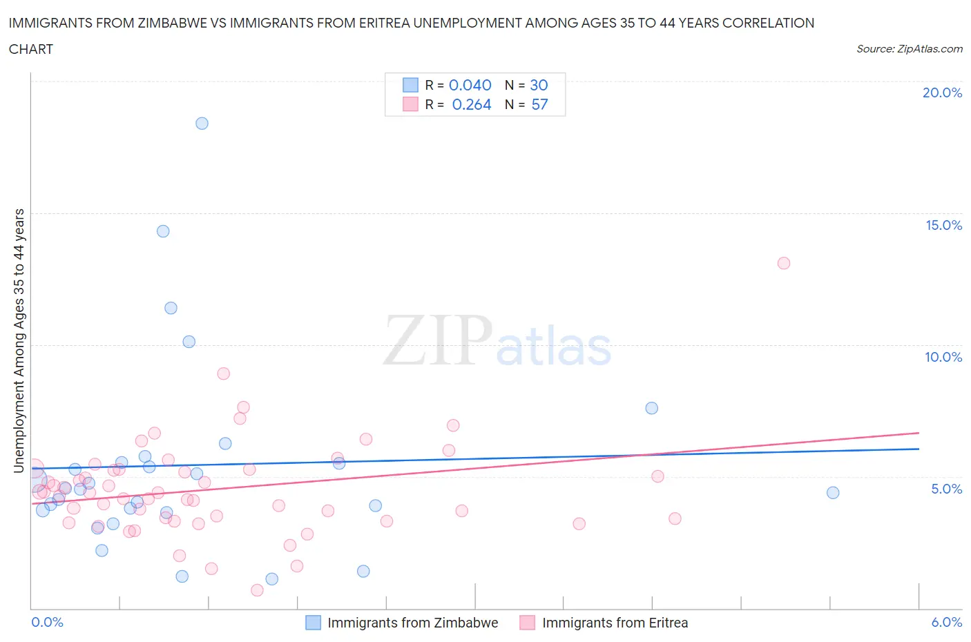 Immigrants from Zimbabwe vs Immigrants from Eritrea Unemployment Among Ages 35 to 44 years