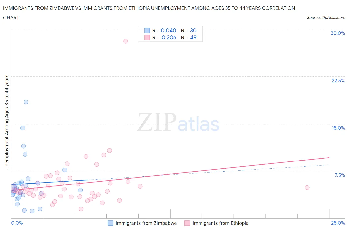 Immigrants from Zimbabwe vs Immigrants from Ethiopia Unemployment Among Ages 35 to 44 years