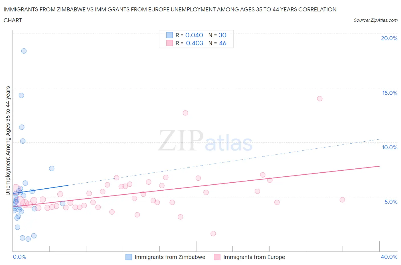 Immigrants from Zimbabwe vs Immigrants from Europe Unemployment Among Ages 35 to 44 years