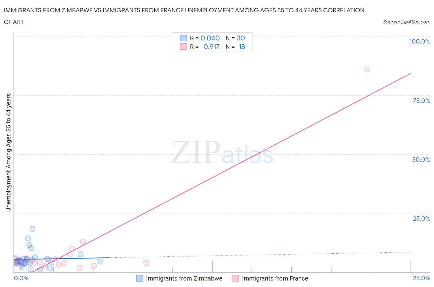 Immigrants from Zimbabwe vs Immigrants from France Unemployment Among Ages 35 to 44 years