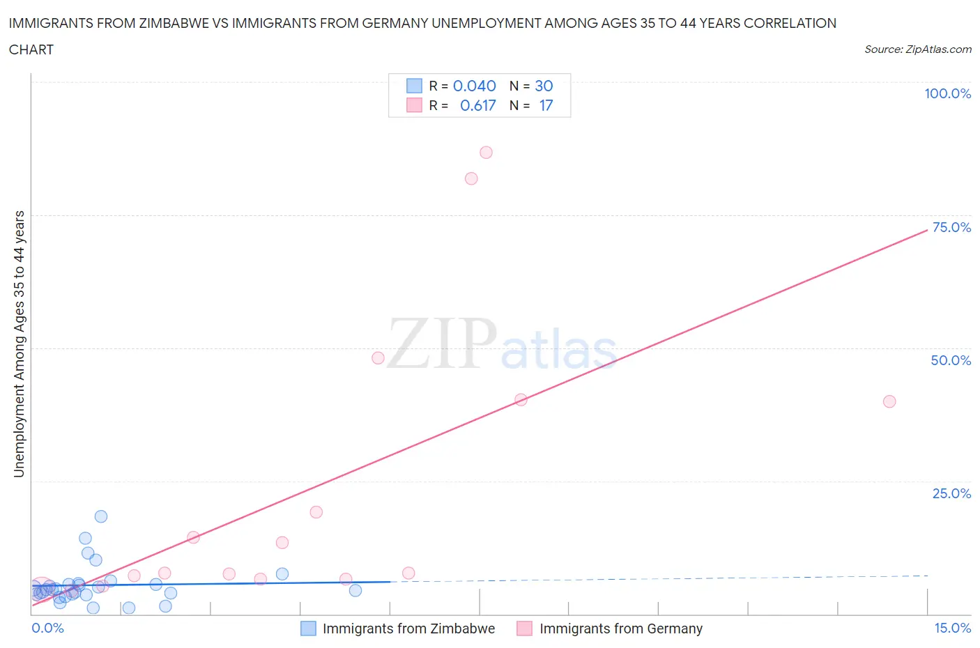 Immigrants from Zimbabwe vs Immigrants from Germany Unemployment Among Ages 35 to 44 years