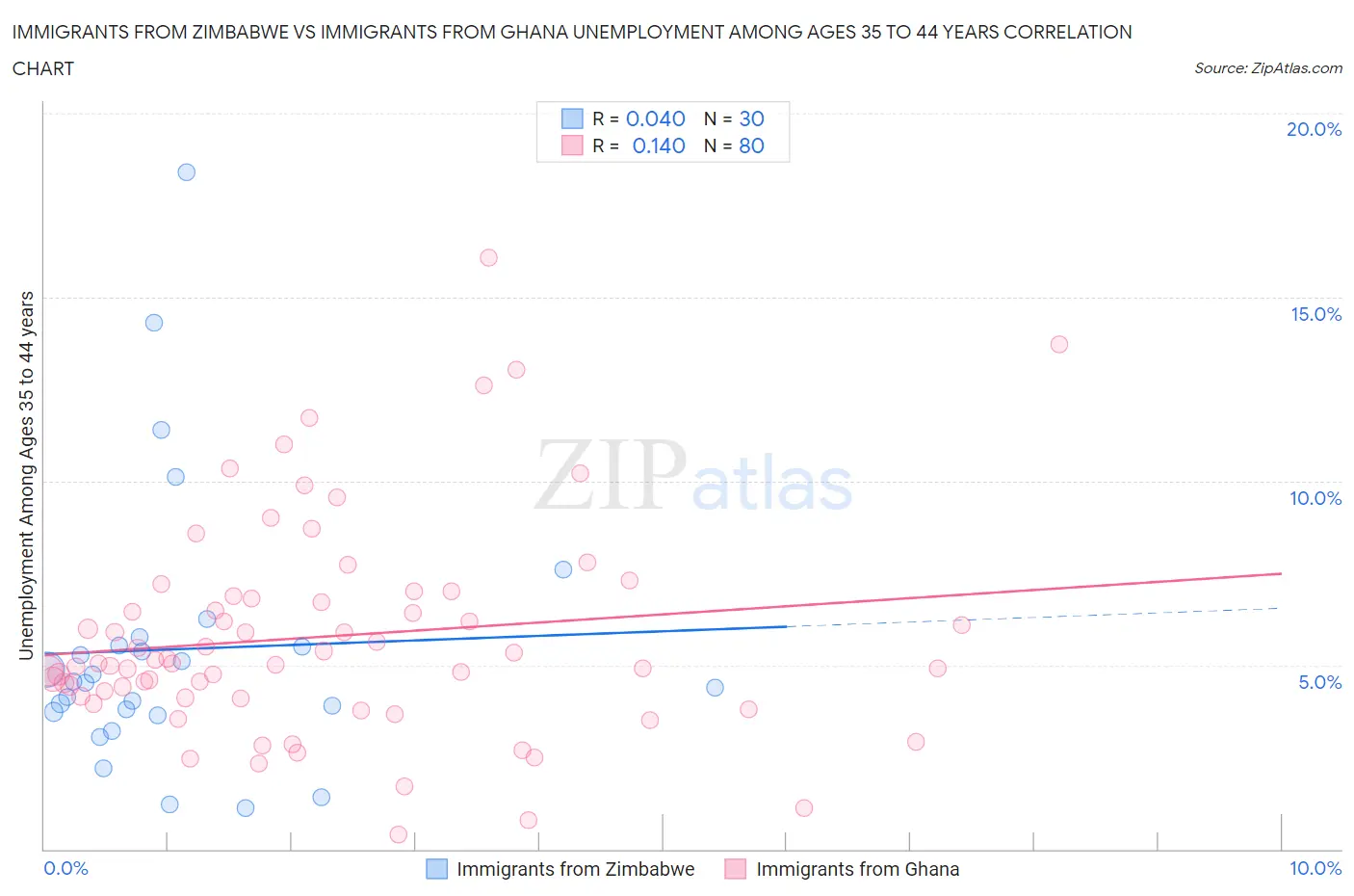 Immigrants from Zimbabwe vs Immigrants from Ghana Unemployment Among Ages 35 to 44 years