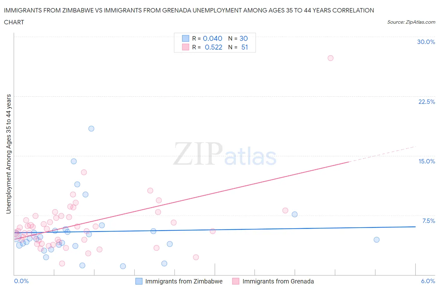 Immigrants from Zimbabwe vs Immigrants from Grenada Unemployment Among Ages 35 to 44 years