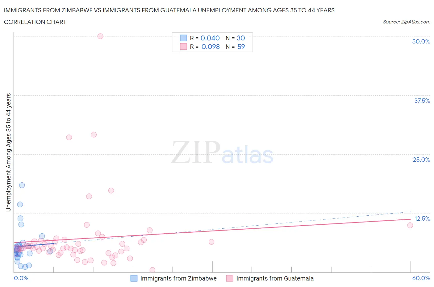 Immigrants from Zimbabwe vs Immigrants from Guatemala Unemployment Among Ages 35 to 44 years